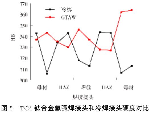 TC4鈦合金不同焊接方法焊接性及接頭性能分析